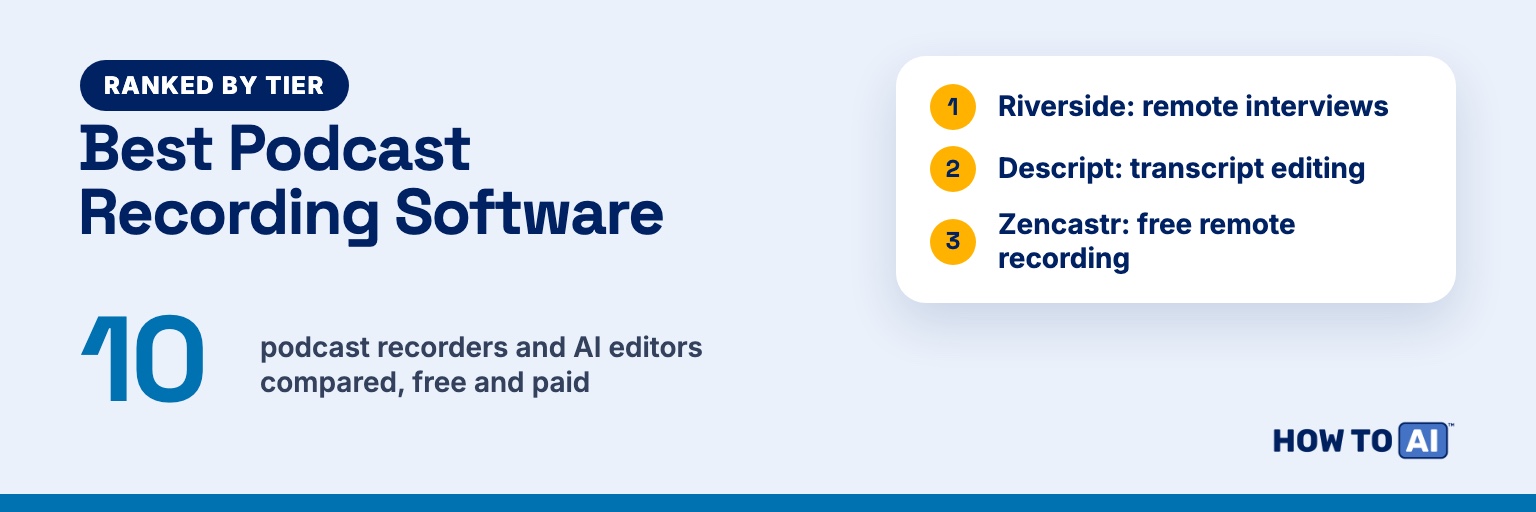 Tier list card for the best podcast recording software, with Riverside, Descript, Zencastr and Adobe Podcast as the top four picks
