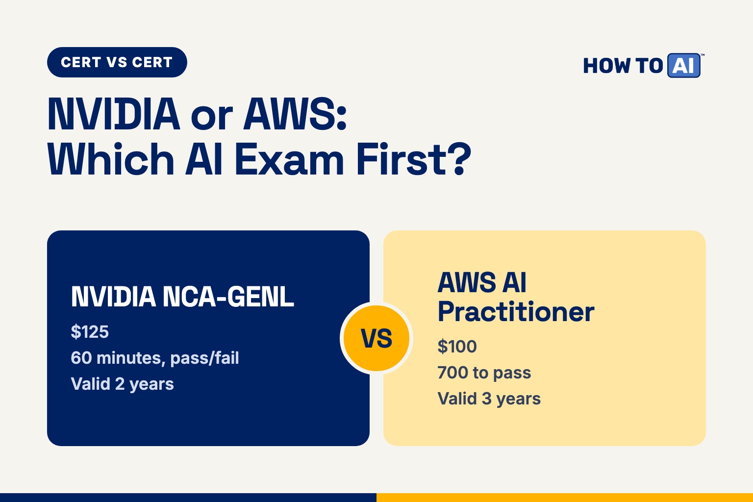 Card comparing NVIDIA NCA-GENL ($125, valid 2 years) with AWS AI Practitioner ($100, valid 3 years)